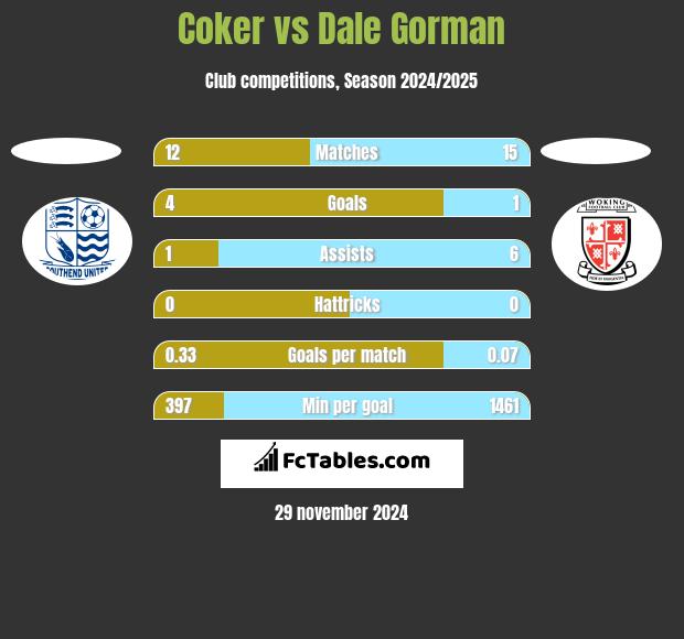 Coker vs Dale Gorman h2h player stats