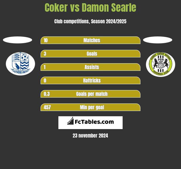 Coker vs Damon Searle h2h player stats