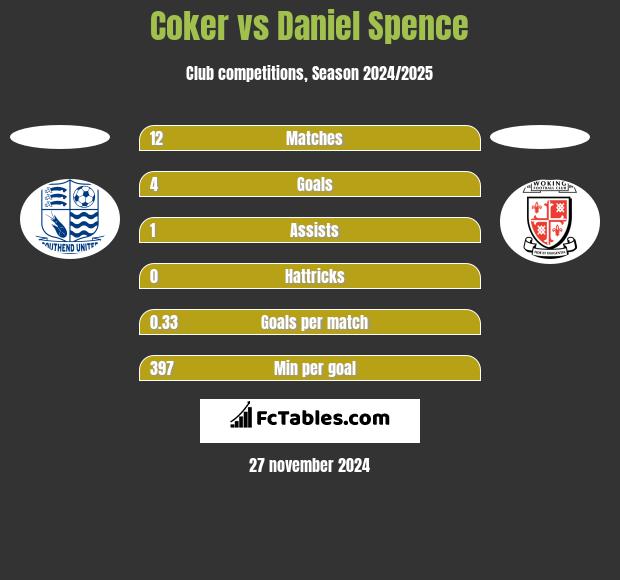 Coker vs Daniel Spence h2h player stats