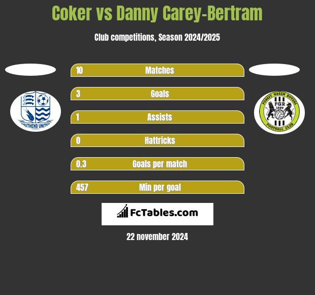 Coker vs Danny Carey-Bertram h2h player stats