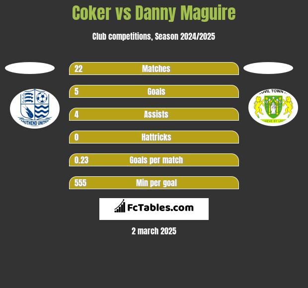 Coker vs Danny Maguire h2h player stats