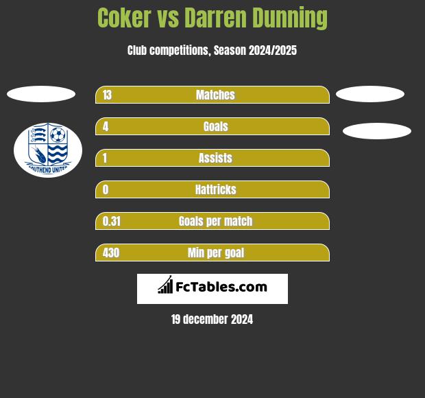 Coker vs Darren Dunning h2h player stats