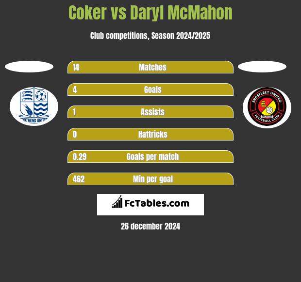 Coker vs Daryl McMahon h2h player stats