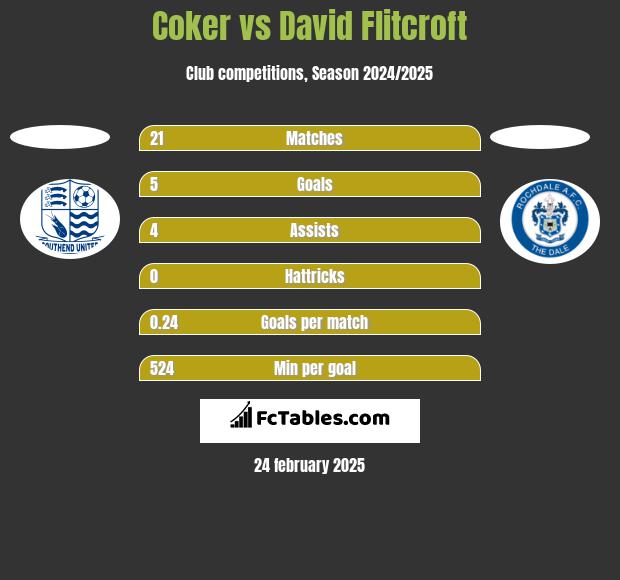 Coker vs David Flitcroft h2h player stats