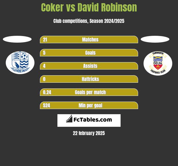 Coker vs David Robinson h2h player stats