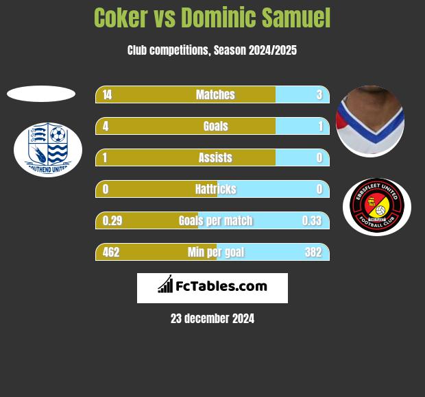 Coker vs Dominic Samuel h2h player stats