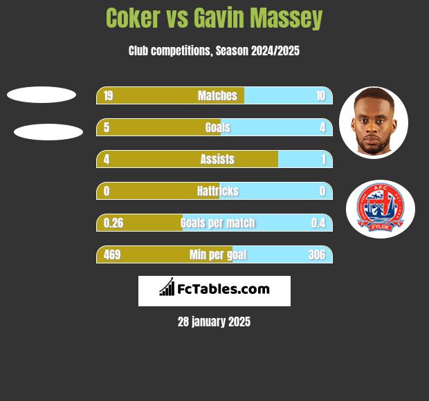 Coker vs Gavin Massey h2h player stats