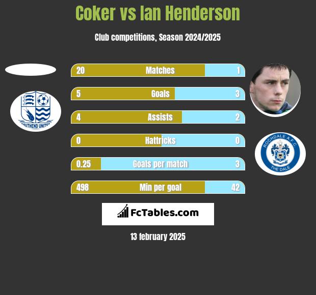 Coker vs Ian Henderson h2h player stats