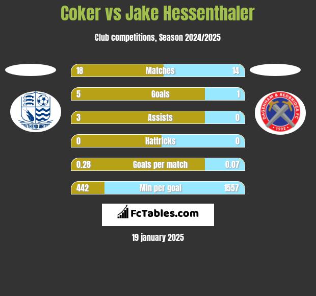 Coker vs Jake Hessenthaler h2h player stats