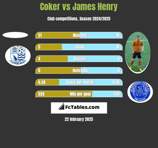 Coker vs James Henry h2h player stats