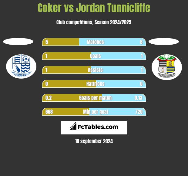 Coker vs Jordan Tunnicliffe h2h player stats