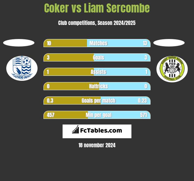 Coker vs Liam Sercombe h2h player stats