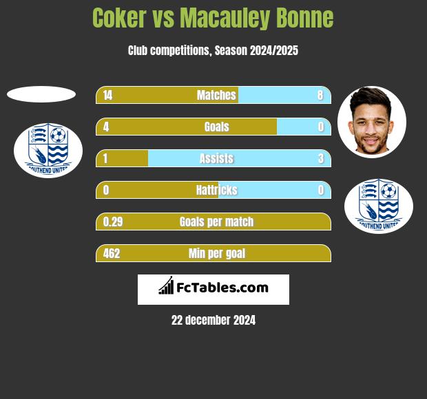 Coker vs Macauley Bonne h2h player stats