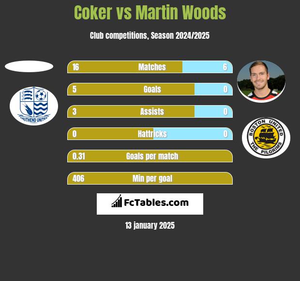 Coker vs Martin Woods h2h player stats