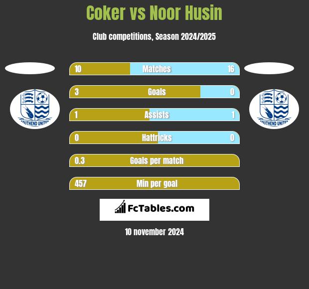 Coker vs Noor Husin h2h player stats