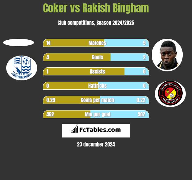 Coker vs Rakish Bingham h2h player stats