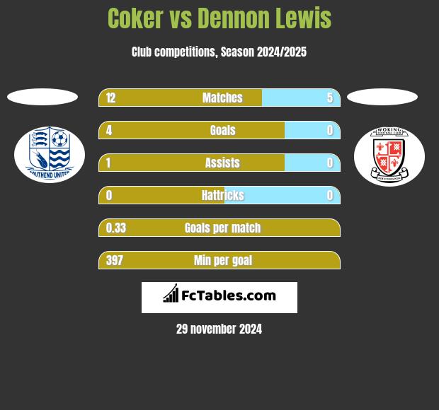 Coker vs Dennon Lewis h2h player stats