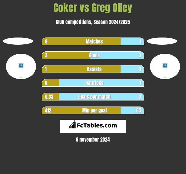 Coker vs Greg Olley h2h player stats