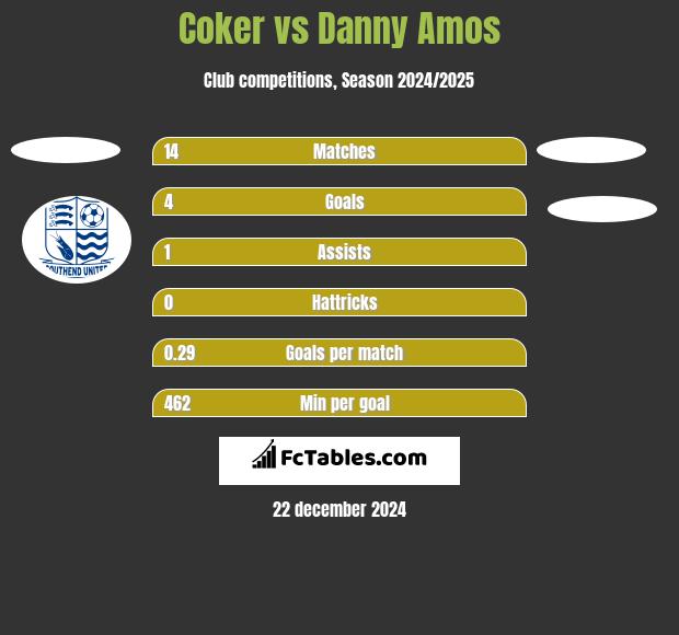 Coker vs Danny Amos h2h player stats