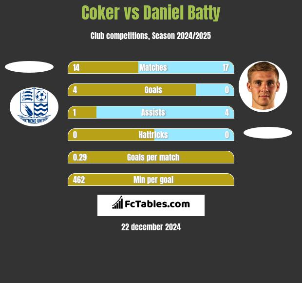 Coker vs Daniel Batty h2h player stats