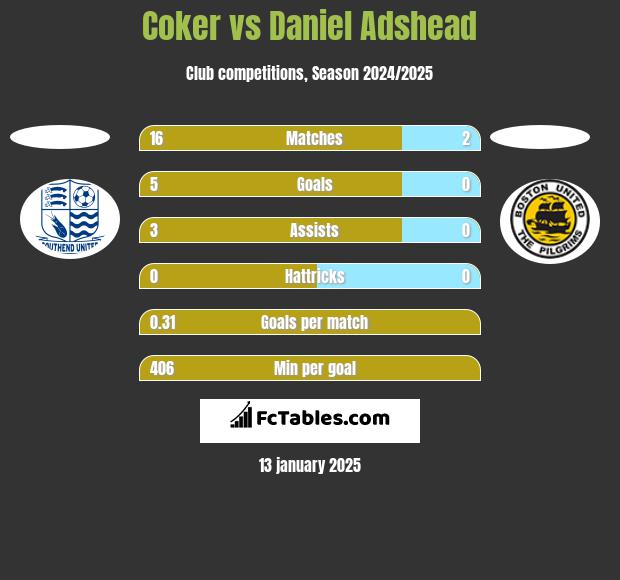 Coker vs Daniel Adshead h2h player stats