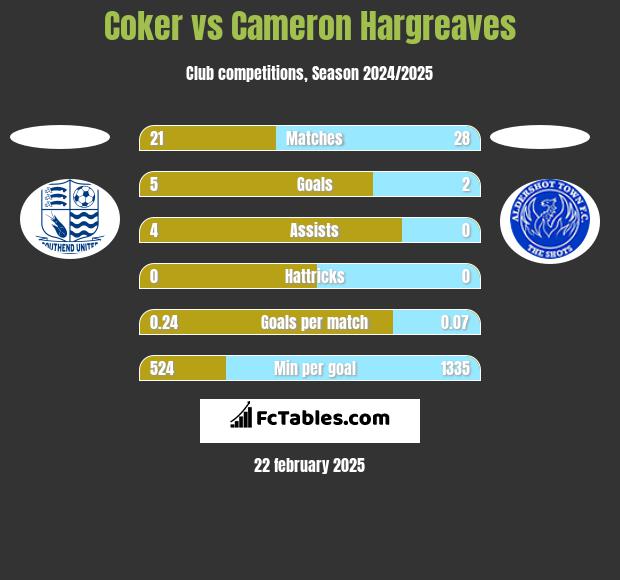 Coker vs Cameron Hargreaves h2h player stats