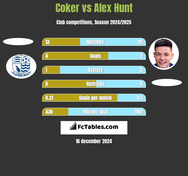 Coker vs Alex Hunt h2h player stats