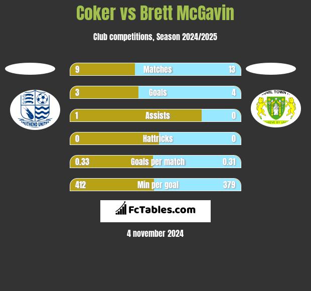 Coker vs Brett McGavin h2h player stats