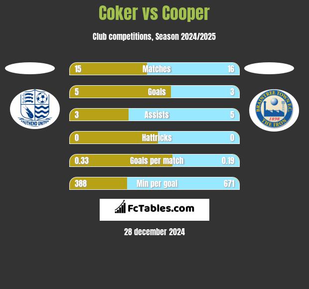 Coker vs Cooper h2h player stats