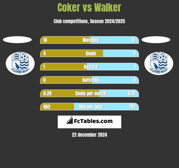 Coker vs Walker h2h player stats