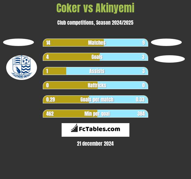 Coker vs Akinyemi h2h player stats