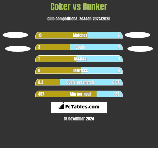 Coker vs Bunker h2h player stats