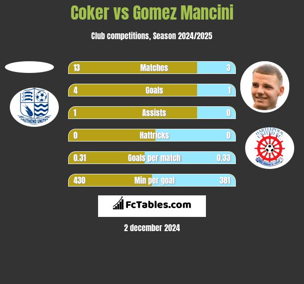 Coker vs Gomez Mancini h2h player stats