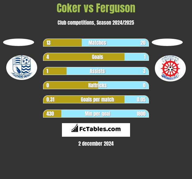 Coker vs Ferguson h2h player stats