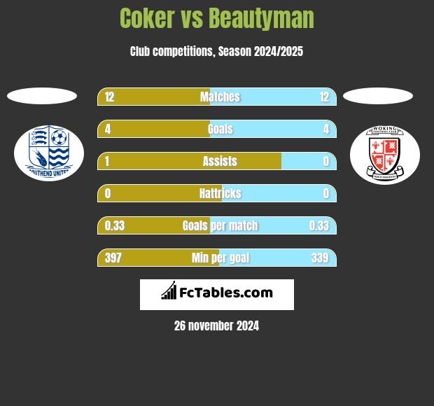 Coker vs Beautyman h2h player stats