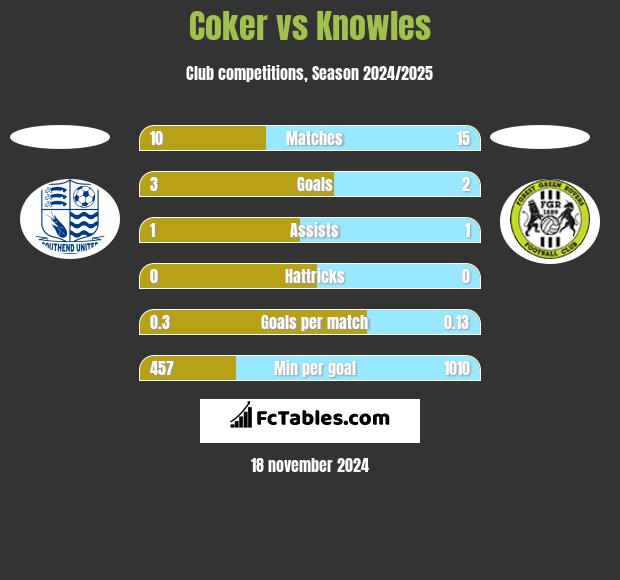 Coker vs Knowles h2h player stats