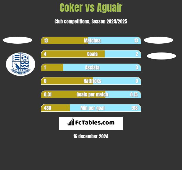 Coker vs Aguair h2h player stats