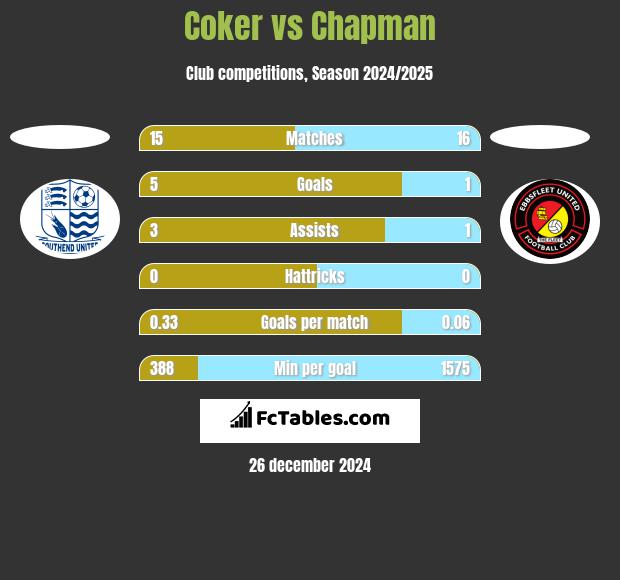 Coker vs Chapman h2h player stats