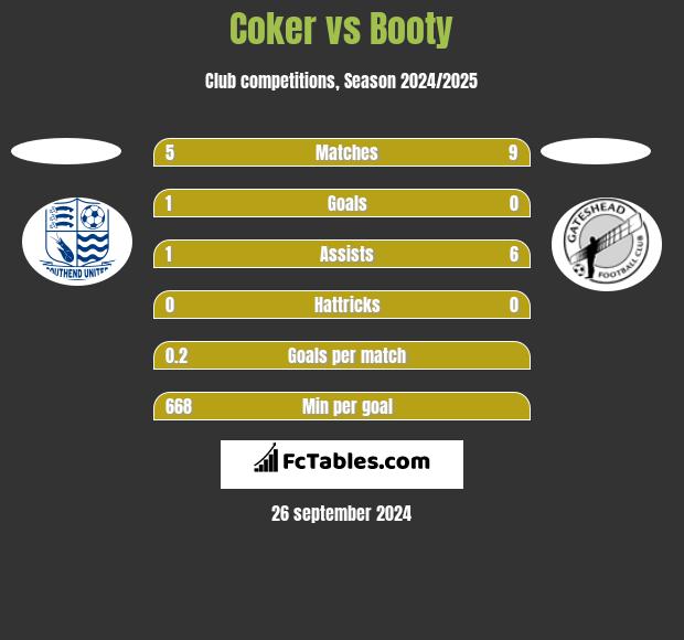 Coker vs Booty h2h player stats