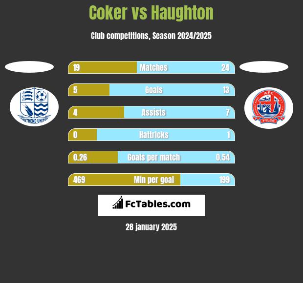 Coker vs Haughton h2h player stats