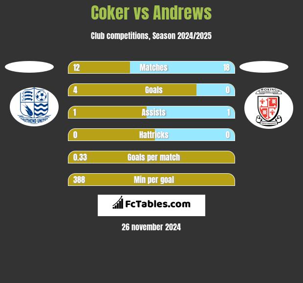 Coker vs Andrews h2h player stats