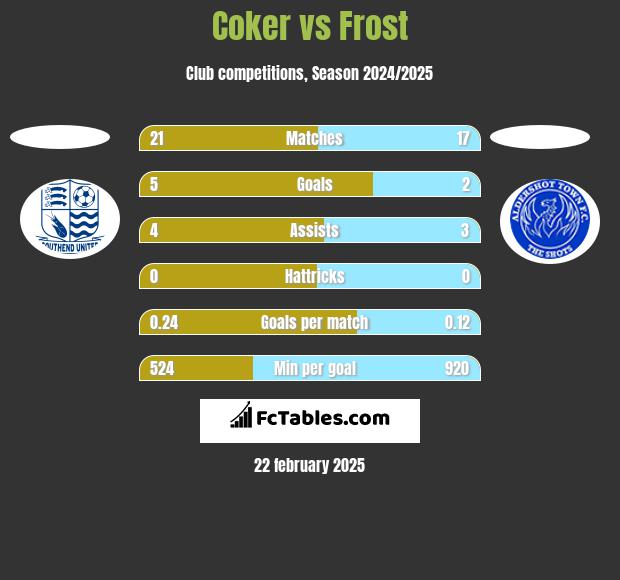 Coker vs Frost h2h player stats