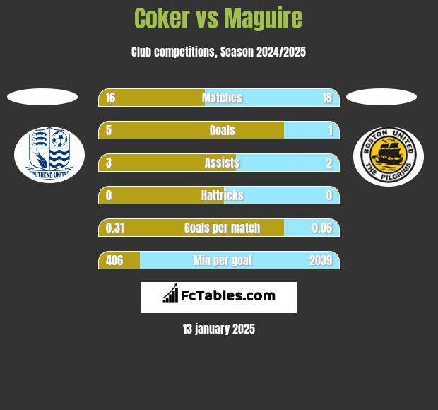 Coker vs Maguire h2h player stats