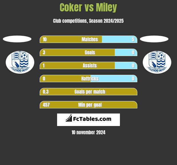 Coker vs Miley h2h player stats