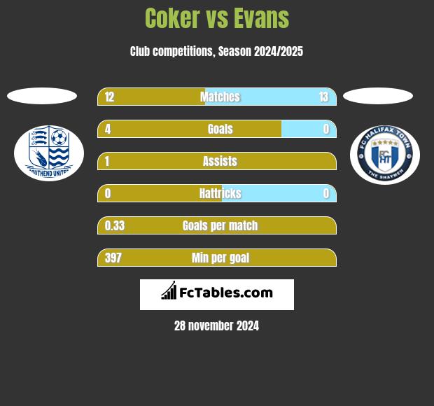 Coker vs Evans h2h player stats