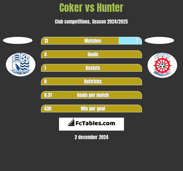 Coker vs Hunter h2h player stats