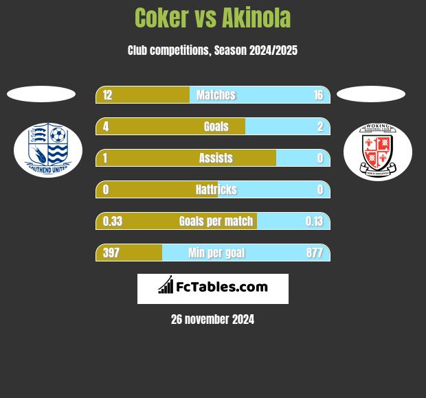 Coker vs Akinola h2h player stats