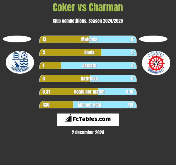 Coker vs Charman h2h player stats