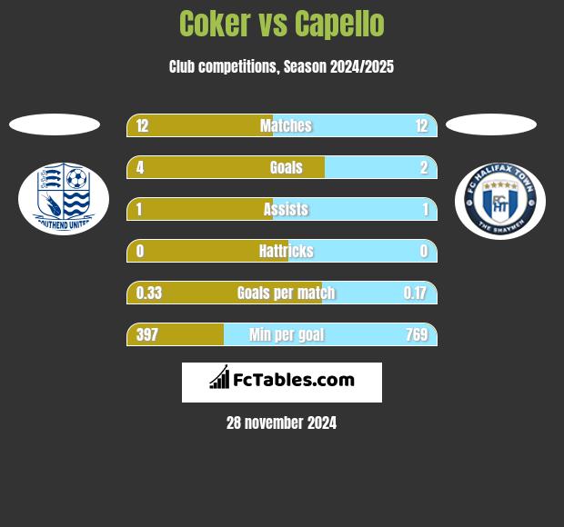 Coker vs Capello h2h player stats