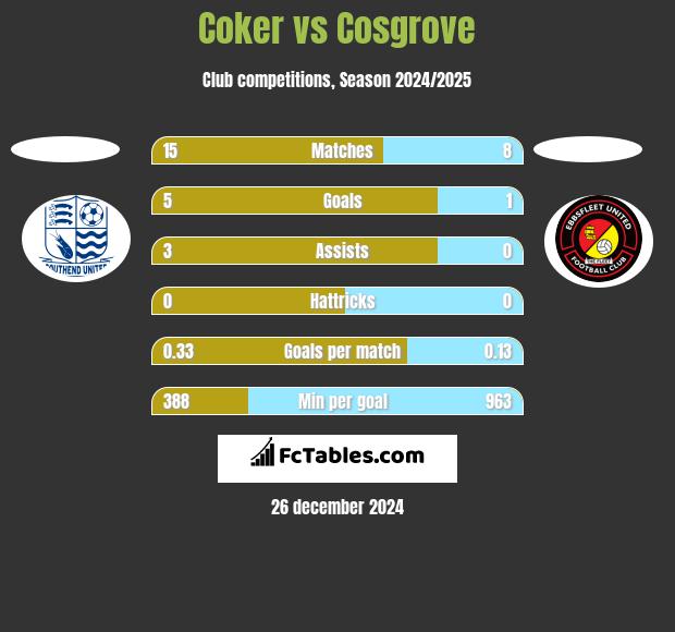 Coker vs Cosgrove h2h player stats